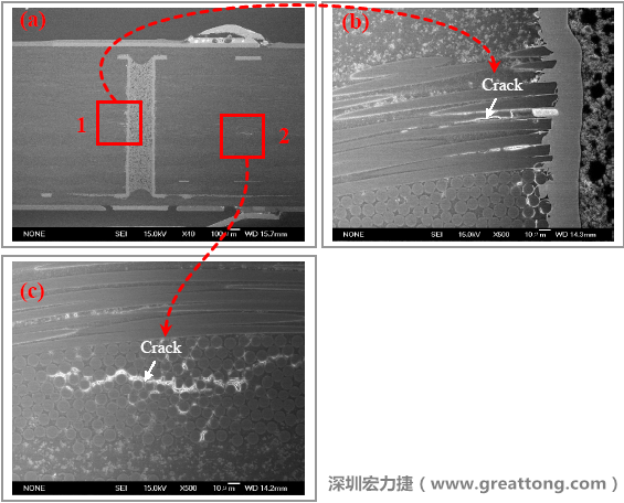 圖片是實(shí)驗(yàn)室切片出來的報(bào)告，可以發(fā)現(xiàn)玻璃纖維布有裂縫，而且有些導(dǎo)電物質(zhì)沿著玻璃纖維束的間隙滲透成長，但還不到發(fā)生短路的階段。