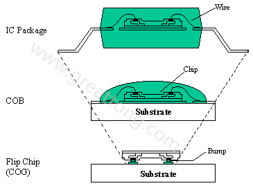 PCBA大講堂：何謂COB (Chip On Board) ？