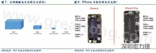 使用AOI設(shè)備進(jìn)行檢測(cè)，雖然初期投入較高但是后續(xù)支出相對(duì)較少。