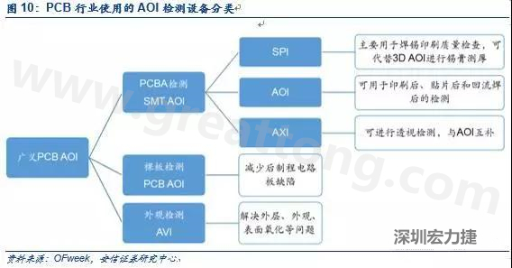 DIP檢測(cè)與SMT類似，最關(guān)鍵的放置位置是波峰焊后的檢測(cè)；外觀檢測(cè)可針對(duì)包括HDI、柔性板在內(nèi)的電路板。