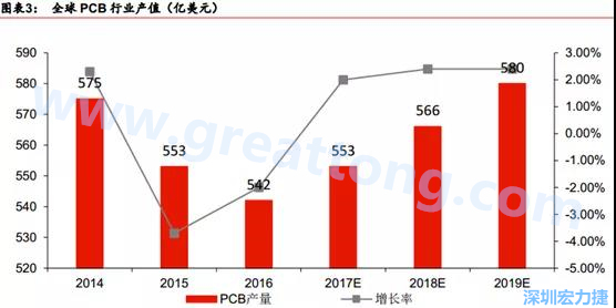 預(yù)計(jì) 2018 年 PCB 產(chǎn)業(yè)同比成長(zhǎng) 2%達(dá)到 560 億美金，中國(guó)目前產(chǎn)值占50%的份額。