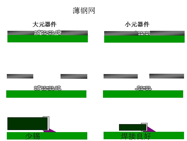 最直接的解決方案是降低鋼網(wǎng)的厚度，增加開孔面積比率