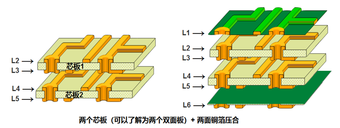 多層板內(nèi)層壓合偏差的影響。以六層板為例，兩個(gè)芯板+銅箔壓合組成六層板